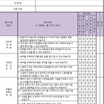 여가부의 평가 기준안에 따른 <b>학업</b>의 위험성