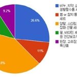 직장인 ㅋㅋㅋ 사주고도 욕먹는 <b>추석선물</b> 1위 ㅋㅋㅋ