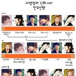 최장수아이돌그룹의 <b>서열</b>정리