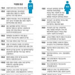 충격적인 결혼 정보 회사 <b>남녀</b> 등급표