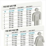 ●우리나라에서 가장 흔한 <b>이름</b>!