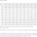 강간2배.절도 1.5배 증가