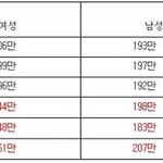 [주목] 대한민국 남녀<b>성비</b>
