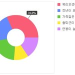 내가 생각하는 최고의 <b>일터</b>는 [투표중]