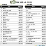전문직 직업<b>소득</b>