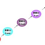 한류 3.0은 K-<b>food</b>