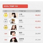 아이돌 이상형월드컴 1위