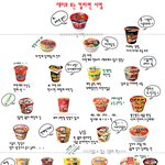 <b>재미</b>로 보는 컵라면 서열, 내가 좋아하는 컵라면 찾기!