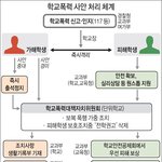 요즘 학교폭력 <b>시행</b>
