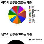 남자와 여자의 <b>샴푸</b>를 고르는 기준은?
