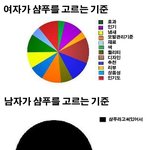 샴푸 고르는 기준, 남자 <b>vs</b> <b>여자</b>