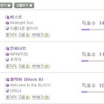 2012 멜론뮤직어워드 다들 블락비 뽑고잇나? 블락비 스릉흔드....