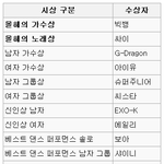 마마 <b>수상자</b> 스포 돌았던거