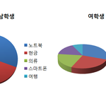 수능마친 예비 20살들! 제일 하고싶은 것은? 의외야
