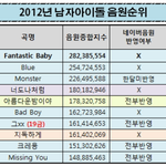 2012 남자 아이돌 <b>음원</b> 성적 / 남자 아이돌 솔로 성적