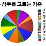 남녀 <b>샴푸</b> 고르는 기준