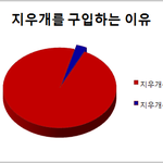 지우개를 <b>구입</b>하는 이유
