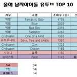 남자아이돌 올해뮤비 유투브 조회수에서 주목할점