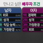 <b>남성</b>/여성이 만나고 싶어하는 배우자의 조건 순위는?????