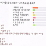 여자들이 싫어하는 남자스타일!!!