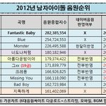 ❤❤<b>올해</b>남자아이돌 <b>음원</b>순위