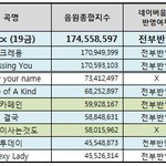 ❤❤<b>올해</b> 남자아이돌 솔로 <b>음원</b>순위