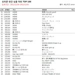 올해 일본 음반판매량 top100에 <b>진입</b>한 한국가수는 8팀뿐이네요