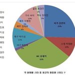 각 <b>분야</b>별 왕중왕 스타 분석.jpg