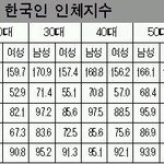 대한민국 나이별 평균<b>신장</b>.jpg