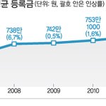 박근혜 당선인 반값 <b>추진</b>하는데 어처구니없는 등록금 정책