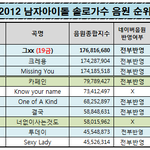 ✖✖✖2012 남자아이돌 솔로 <b>음원성적</b> ✖✖✖