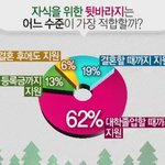 자식을 위한 뒷바라지는 언제까지 해야될까??(순위공개)