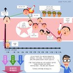 <b>그의</b> 그래프를 보면