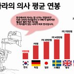 우리나라 <b>의사들</b> 연봉 아시나요?