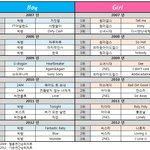2007~2012 <b>남녀아이돌</b> 음원순위 top123