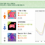 소녀시대 멜론1위!