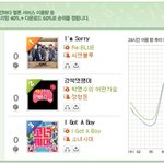 ✖✖✖씨엔블루 멜론 1위했는데....✖✖✖