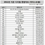 2012년<b>가온</b>디지털종합차트에엑소없는데?