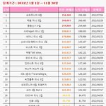 가온음반,음원다 틴탑엠블랙이 <b>비포</b> 바름