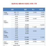 <b>mp3</b> 다운로드 상품 3사 음원사이트별 가격 비교해보고 선택하세요:)