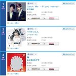 동방신기 새 일본싱글 캐치미 오늘 오리콘 데일리 1위