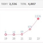와~오늘 <b>블로그</b> 2500명 넘게 들어 왔어요~