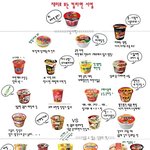 재미로 보는 컵라면 <b>서열</b>