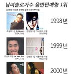 <98~2012 남녀솔로가수 <b>음반</b>판매량 1위>