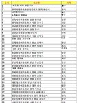 사진有] 전국 고등학교,중학교 순위
