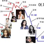 오랜만에 보는 여자나이 <b>등급표</b>