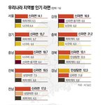 <b>지역</b>별 인기있는 라면