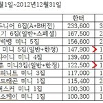 씨엔블루 사재기 냄새 엄청 나네 ㅡㅡ