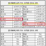 ✖✖국가별 남여 가수 선호도 조사✖✖