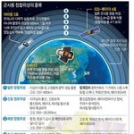 0.1 m 급 정찰<b>위성</b>